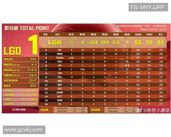 洲际赛最新积分榜TES战队以74分稳居第一名引领群雄 洲际赛最新积分榜TES战队以74分稳居第一名引领群雄